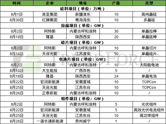 8月光伏產(chǎn)業(yè)鏈內(nèi)卷加劇，N型化、一體化、全球化加速推進