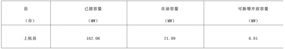 福建上杭縣：2024年二季度分布式光伏可新增開放容量6.81MW