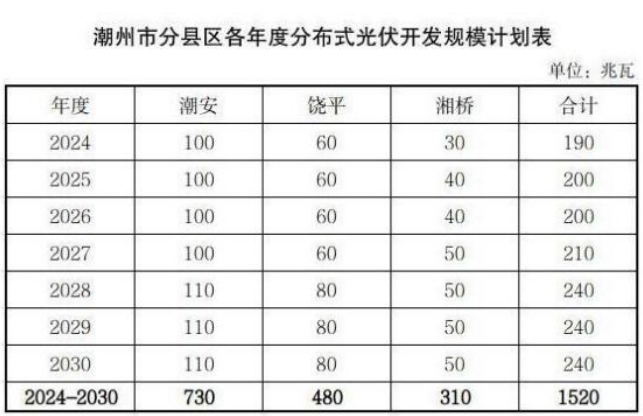廣州光伏展訊：廣東潮州推進分布式光伏高質(zhì)量發(fā)展實施方案發(fā)布