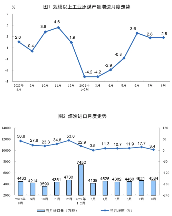 國(guó)家統(tǒng)計(jì)局：8月規(guī)上工業(yè)太陽能發(fā)電增長(zhǎng)21.7%