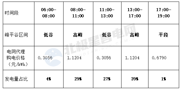 關(guān)于分布式光伏“自發(fā)自用”簽約電價(jià)的探討
