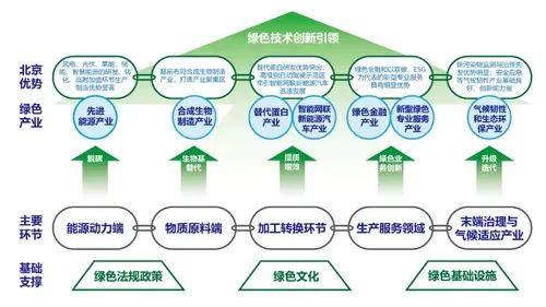 北京市：加快推動(dòng)太陽能、風(fēng)能、儲(chǔ)能等關(guān)鍵技術(shù)突破和裝備產(chǎn)業(yè)化