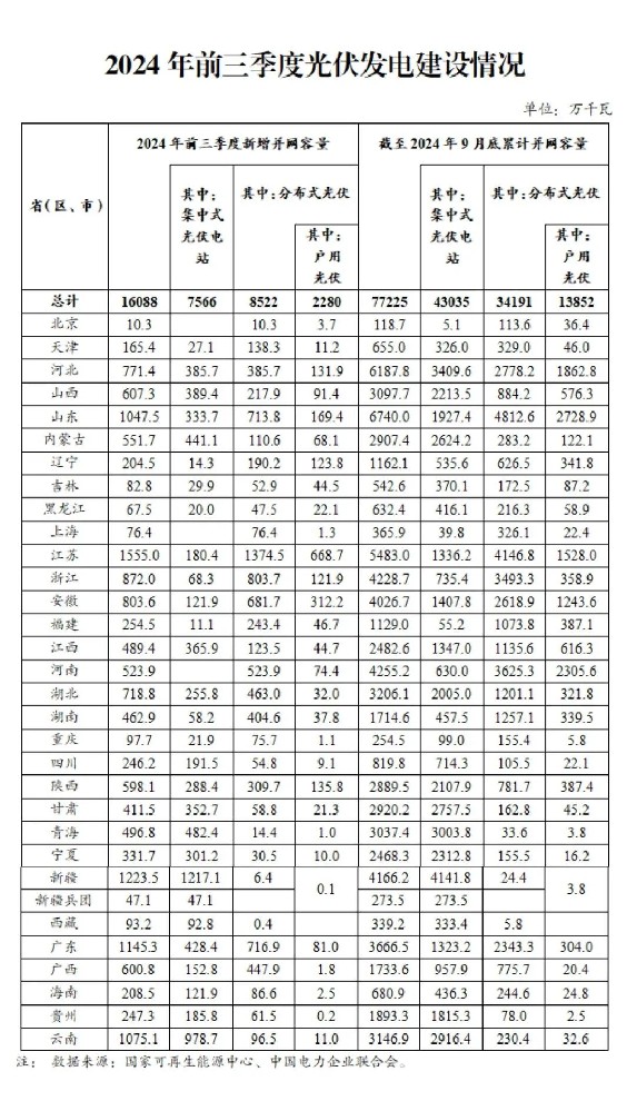 國家能源局：三季度各省光伏裝機明細(xì)出爐 蘇、新、粵領(lǐng)跑