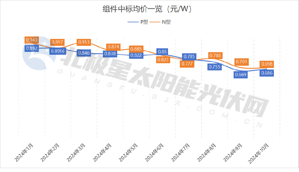 不止五大龍頭，多家組件企業(yè)漲價！