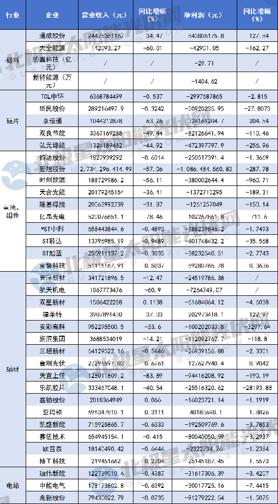 114家光伏企業(yè)三季報(bào) 誰(shuí)在逆風(fēng)翻盤？