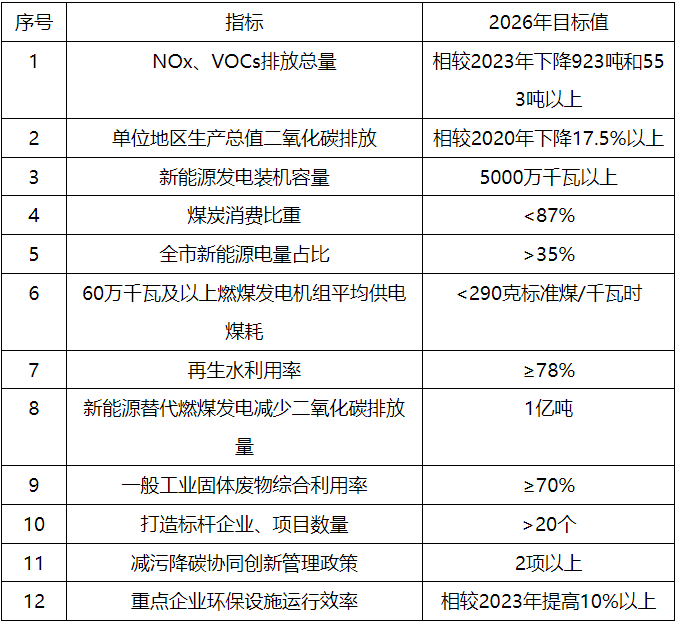 內(nèi)蒙古鄂爾多斯市：到2026年，全市新能源發(fā)電裝機容量達到50GW以上