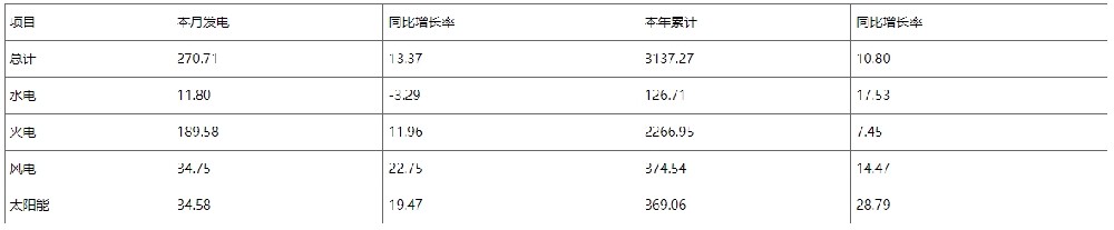 河南：10月太陽(yáng)能發(fā)電同比增加19.47%