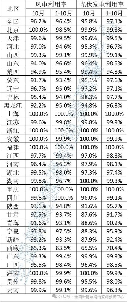 96.2%，風(fēng)電95.8%！2024年10月全國新能源并網(wǎng)消納情況