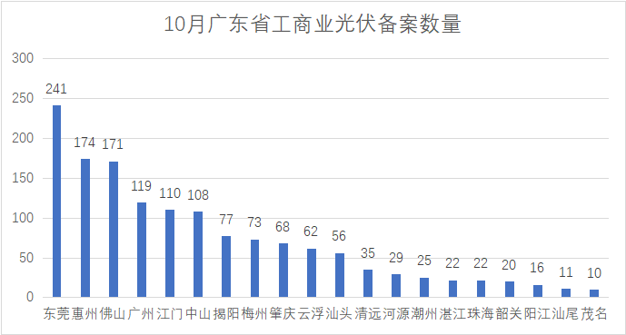 單月備案3.34GW！廣東省10月光伏備案項(xiàng)目出爐