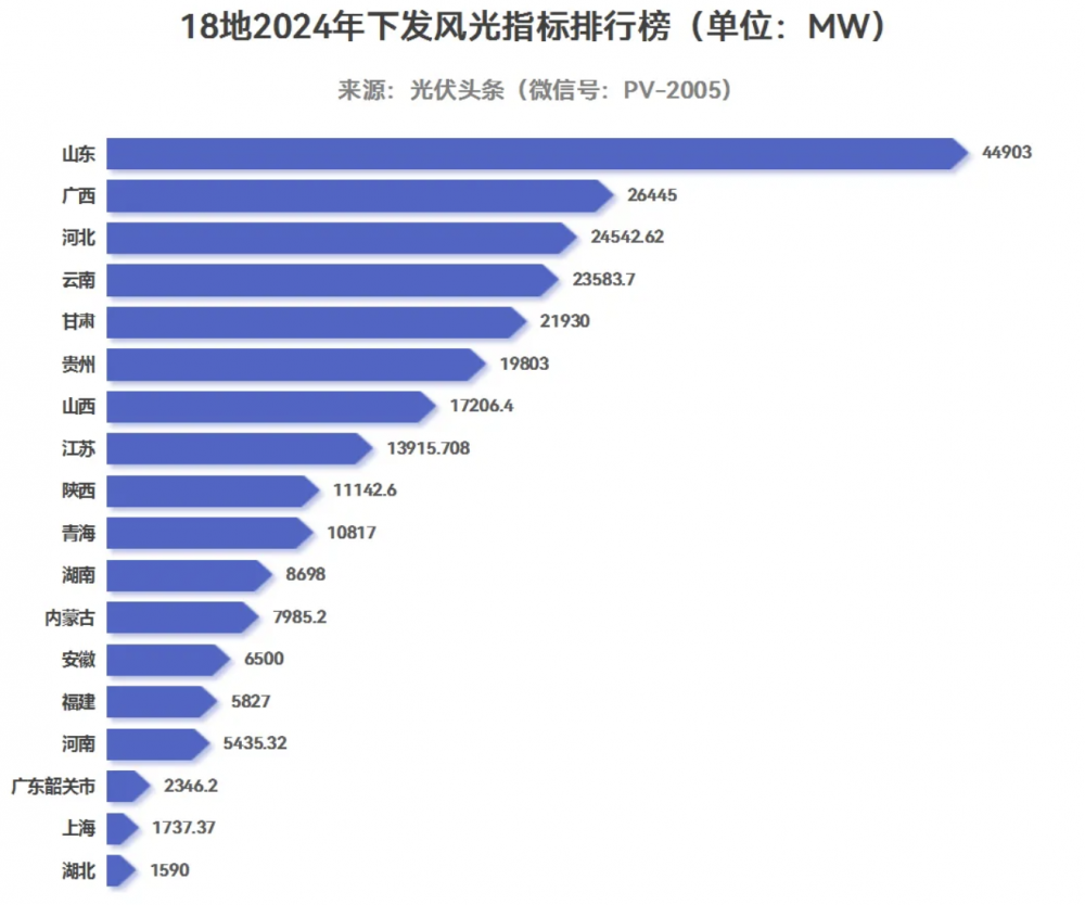 254.4GW、18省市風(fēng)光建設(shè)指標(biāo)明確！