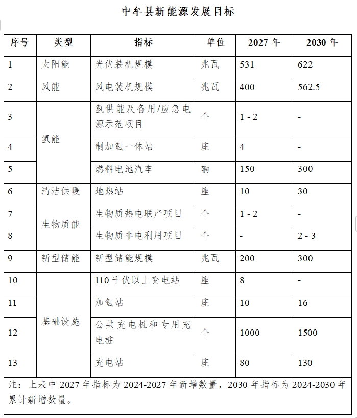 河南中牟縣新能源發(fā)展規(guī)劃：到2027年新增光伏容量力爭達(dá)到531MW