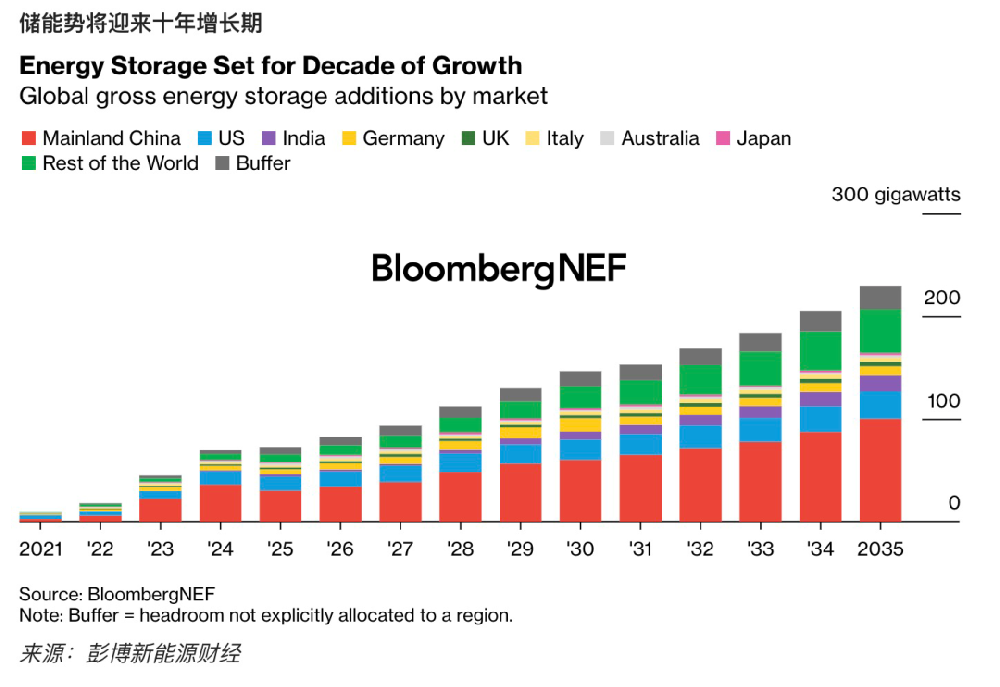 彭博新能源財經(jīng)：2024年全球儲能新增裝機容量將達(dá)到69GW/169GWh