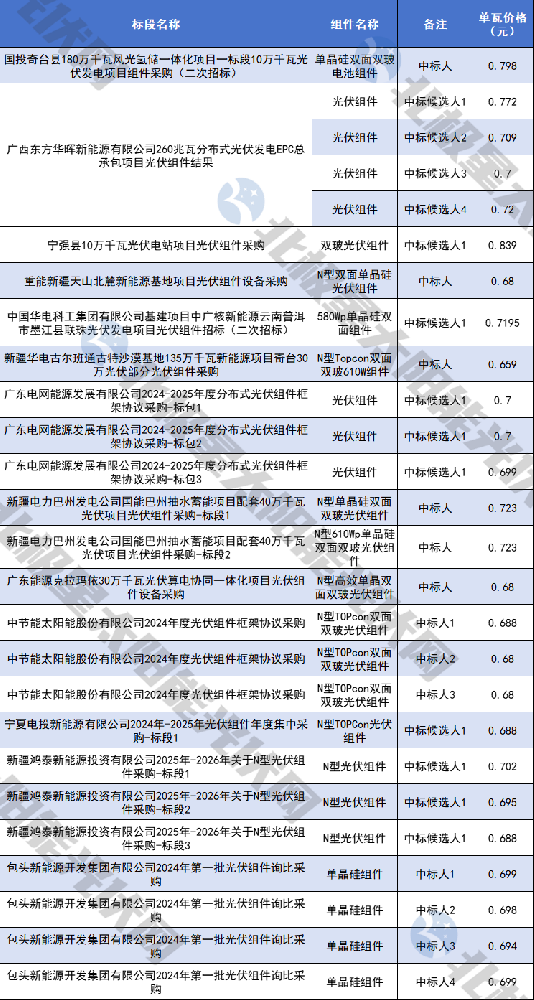 扭轉(zhuǎn)光伏，三擊“重拳”！