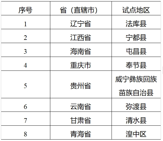 國家能源局：第二批農(nóng)村能源革命試點(diǎn)縣名單公布