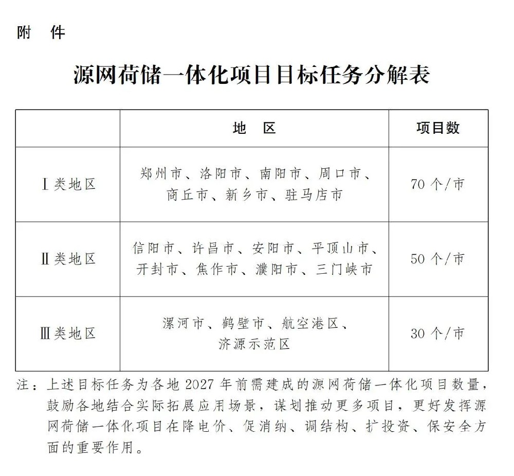 河南：加快推進(jìn)源網(wǎng)荷儲一體化
