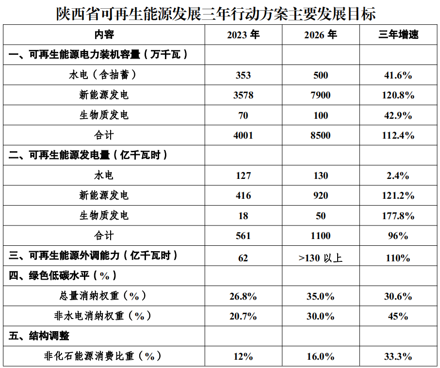 陜西可再生能源三年計劃：新能源43GW、30GW光伏治沙、20個GW級示范縣