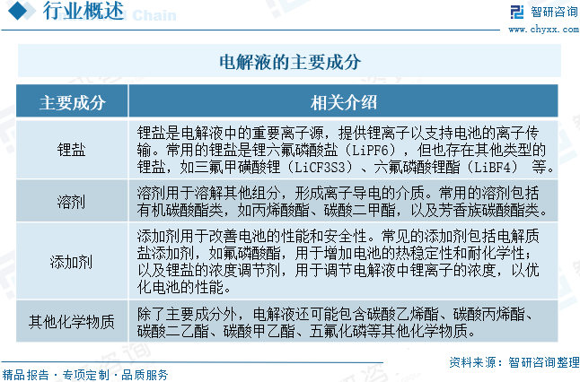 2024年中國電解液行業(yè)發(fā)展現(xiàn)狀、市場規(guī)模未來前景研判：下游需求不斷旺盛，助推電解液行業(yè)規(guī)模持續(xù)擴(kuò)張