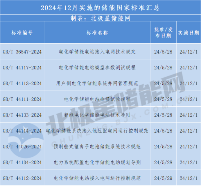 12月起，這9個(gè)儲能新國標(biāo)開始實(shí)施！