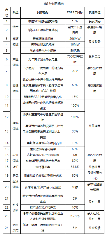 江西德安縣碳達(dá)峰三年行動(dòng)計(jì)劃：重點(diǎn)突破電源側(cè)和電網(wǎng)側(cè)儲(chǔ)能，2025年新增裝機(jī)容量達(dá)10MW