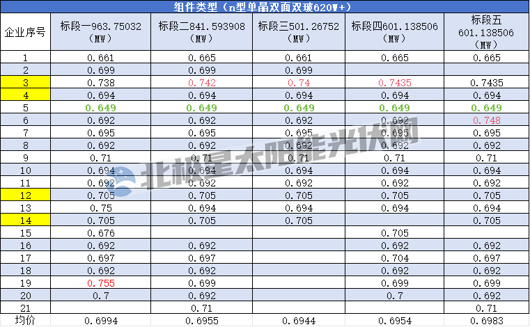 蒙能3.5GW光伏組件開標(biāo) 企業(yè)報價整體回升