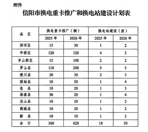 補貼總額10%！河南信陽2025年建成18座重型卡車換電站