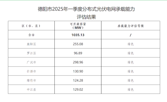 四川德陽市：2025Q1分布式光伏可開放容量1035.13MW