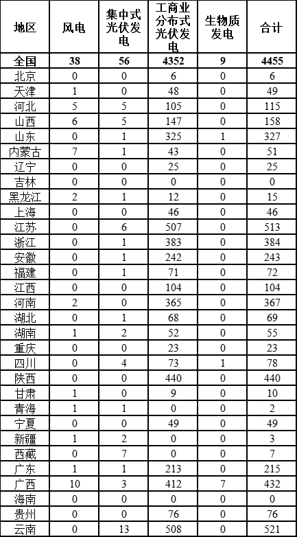國家能源局：2025年3月全國新增建檔立卡光伏發(fā)電項(xiàng)目4408個(gè)
