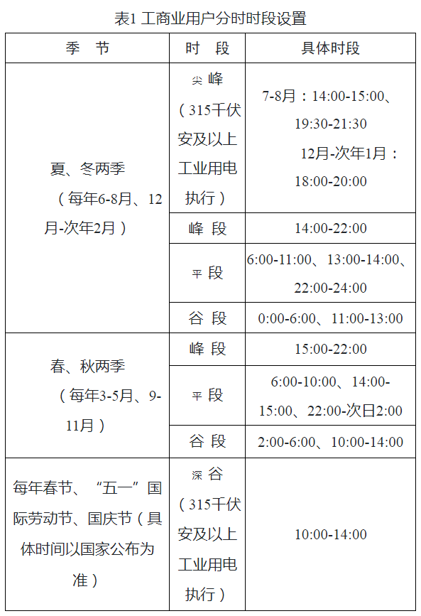 江蘇省發(fā)展改革委關(guān)于優(yōu)化工商業(yè)分時(shí)電價(jià)結(jié)構(gòu)促進(jìn)新能源消納降低企業(yè)用電成本支持經(jīng)濟(jì)社會(huì)發(fā)展的通知