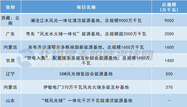 六大電力央企的新能源基地布局！