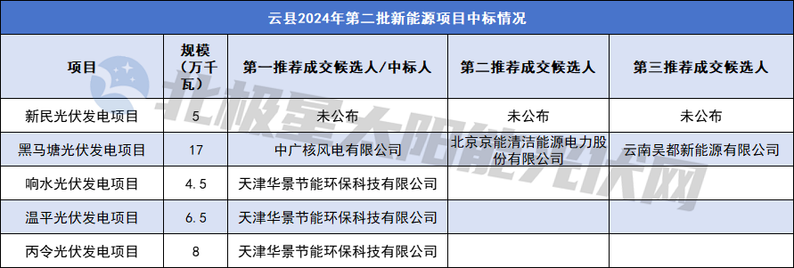 云南云縣360MW光伏項目投資主體確定！