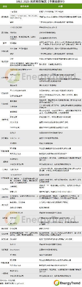 SNEC光伏：晶科能源、天合光能等21家企業(yè)簽約超9GW訂單