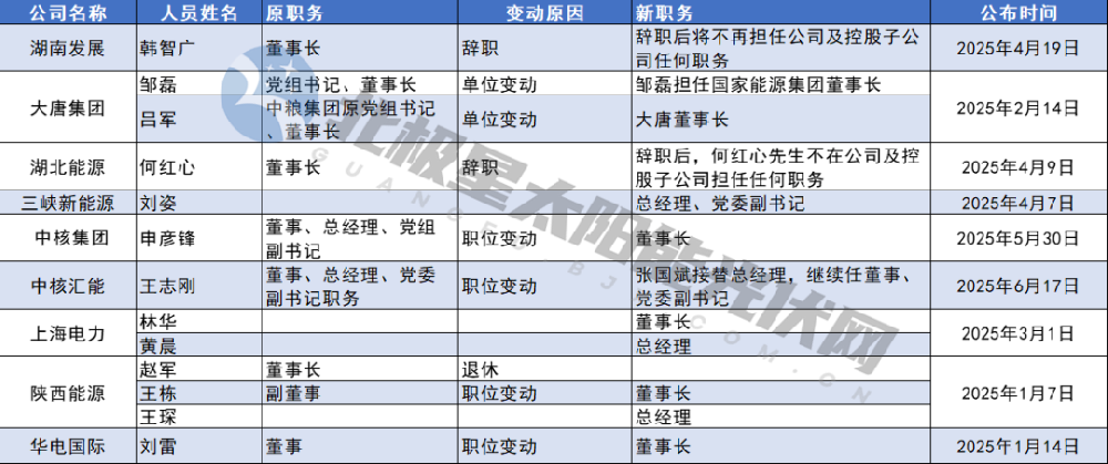 天合、隆基、協(xié)鑫、潤(rùn)陽(yáng)、億晶光電、中來(lái)光電······最新“一把手”！