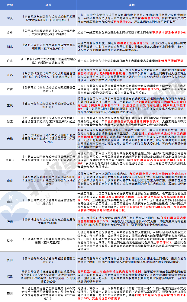 四川、山東、重慶、福建、廣東、江蘇……17地工商業(yè)分布式光伏上網(wǎng)比例敲定