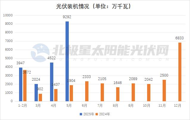 史上最大搶裝潮！5月光伏新增裝機(jī)93GW