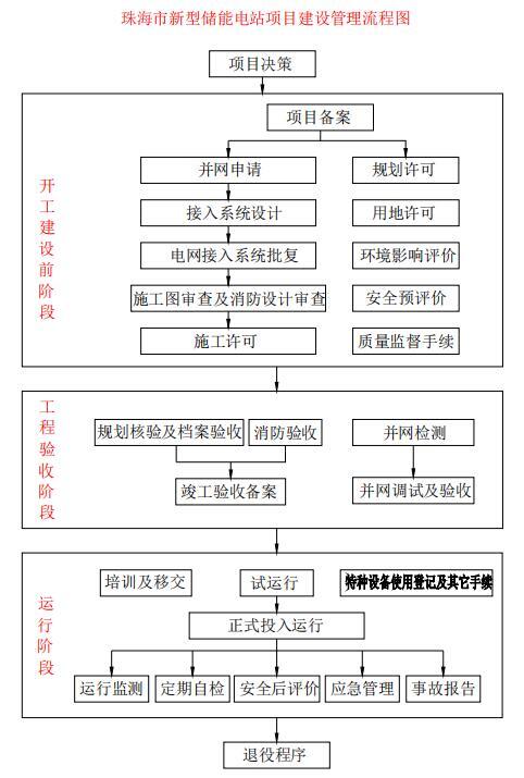廣東珠海市電化學(xué)儲能安全監(jiān)管辦法征求意見