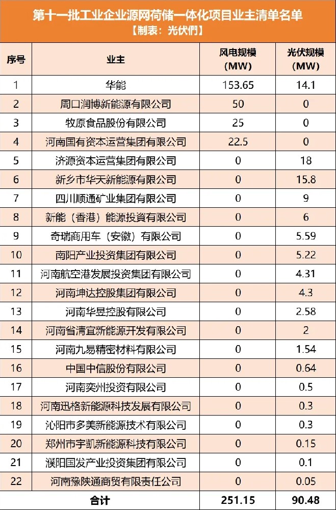 河南公示第11批451MW源網(wǎng)荷儲一體化項目清單：華能、河南交投、周口潤博、牧原食品等入圍