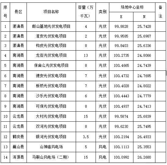 1.1GW！云南啟動2025年度第一批次新能源項目競配