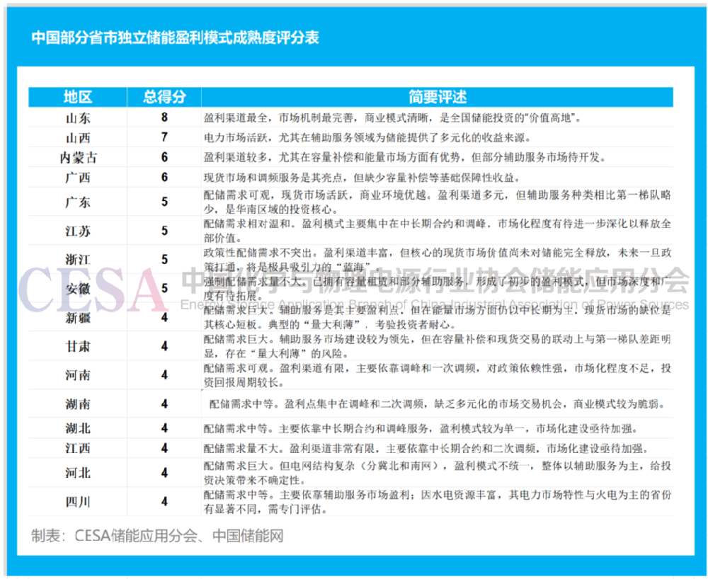 各省儲(chǔ)能版圖大洗牌：量利錯(cuò)配下，誰能吃肉，誰要挨刀？